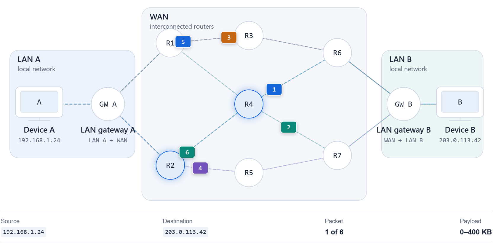 How data travels across the internet…
